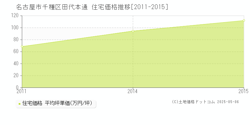 田代本通(名古屋市千種区)の住宅価格推移グラフ(坪単価)[2011-2015年]