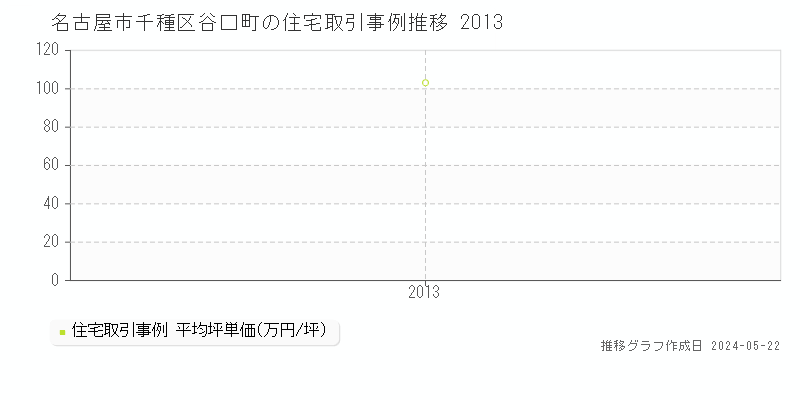 名古屋市千種区谷口町の住宅取引事例推移グラフ 
