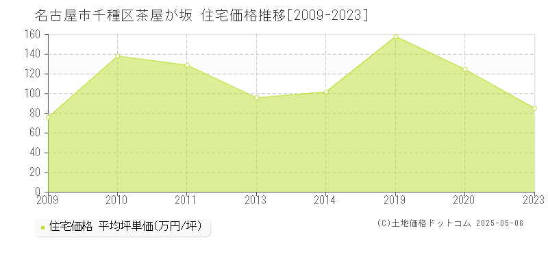 茶屋が坂(名古屋市千種区)の住宅価格推移グラフ(坪単価)[2009-2023年]