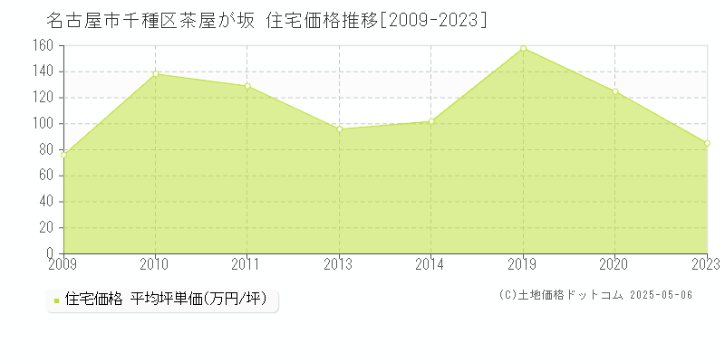 名古屋市千種区茶屋が坂の住宅取引事例推移グラフ 