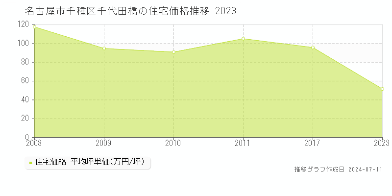 名古屋市千種区千代田橋の住宅価格推移グラフ 