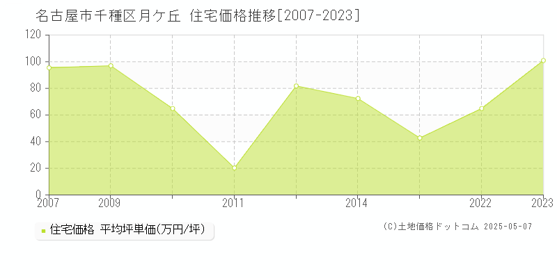 月ケ丘(名古屋市千種区)の住宅価格推移グラフ(坪単価)[2007-2023年]
