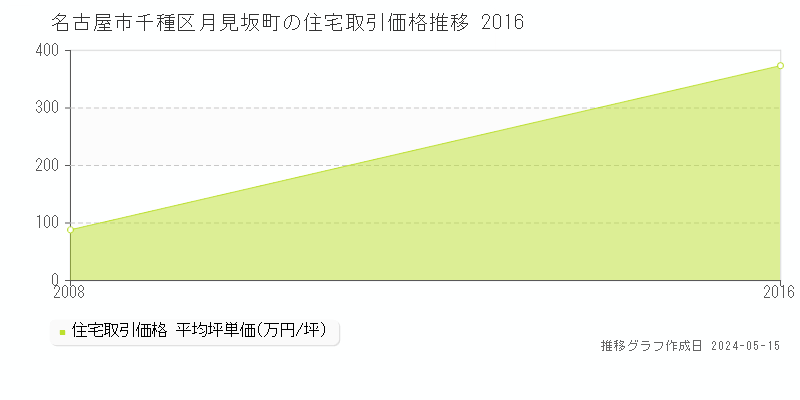 名古屋市千種区月見坂町の住宅価格推移グラフ 