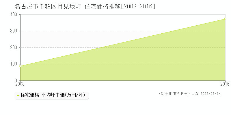 月見坂町(名古屋市千種区)の住宅価格推移グラフ(坪単価)[2008-2016年]
