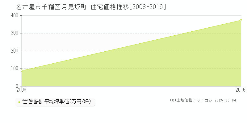 名古屋市千種区月見坂町の住宅価格推移グラフ 