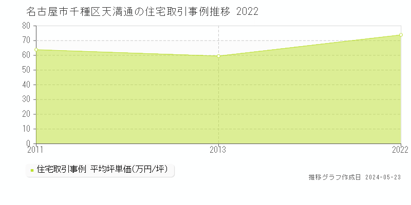 名古屋市千種区天満通の住宅価格推移グラフ 