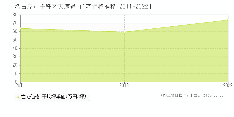 天満通(名古屋市千種区)の住宅価格推移グラフ(坪単価)[2011-2022年]