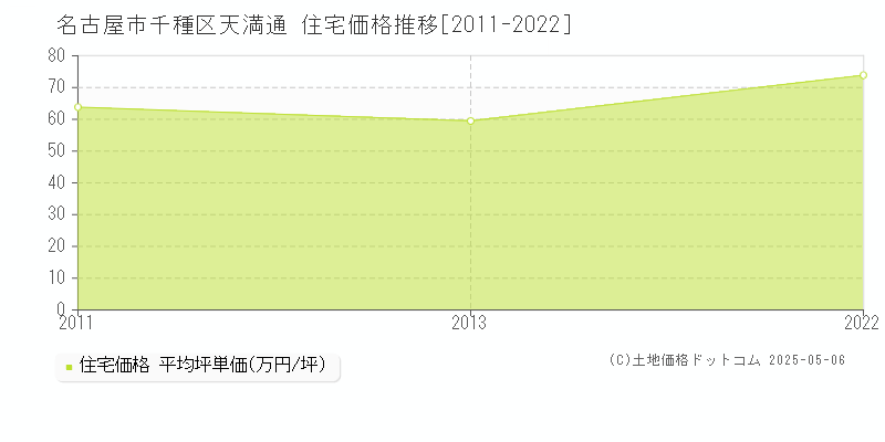 名古屋市千種区天満通の住宅価格推移グラフ 