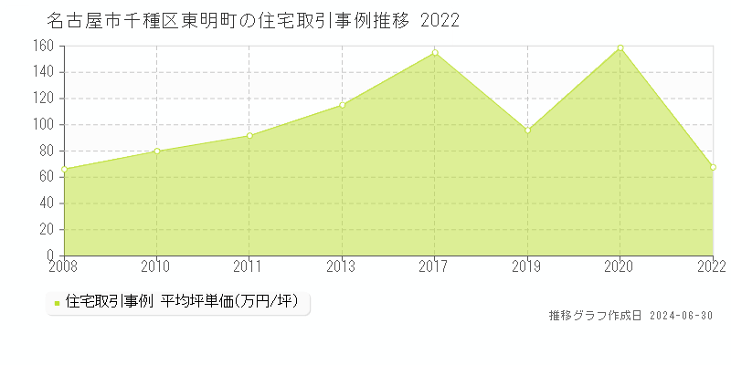 名古屋市千種区東明町の住宅取引事例推移グラフ 