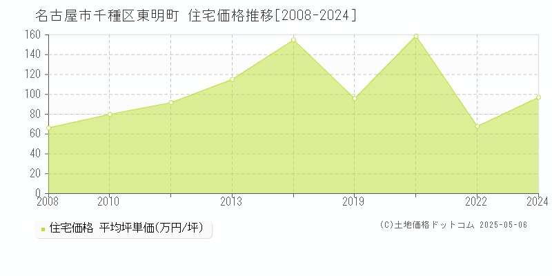 東明町(名古屋市千種区)の住宅価格推移グラフ(坪単価)[2008-2024年]