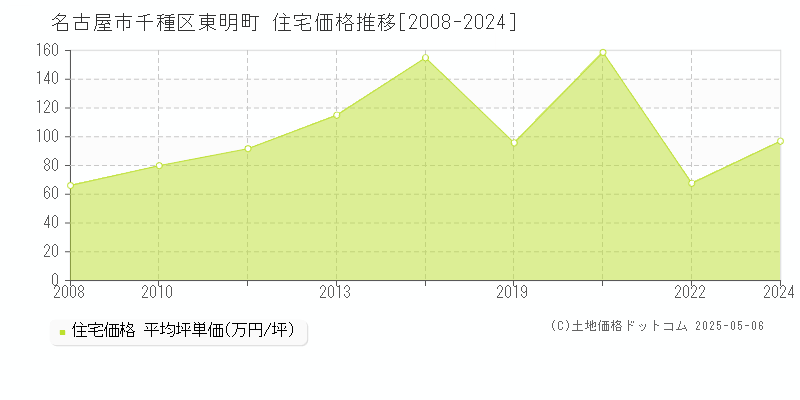 名古屋市千種区東明町の住宅取引事例推移グラフ 