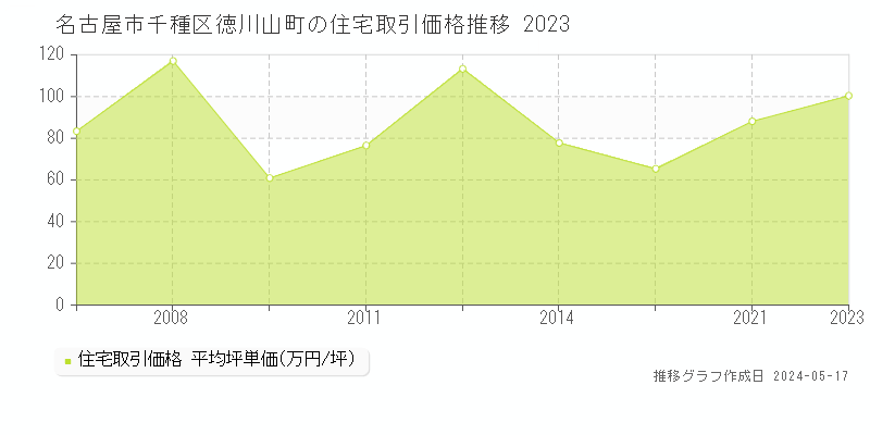 名古屋市千種区徳川山町の住宅価格推移グラフ 