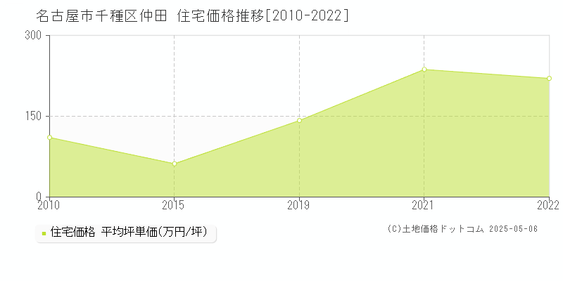 仲田(名古屋市千種区)の住宅価格推移グラフ(坪単価)[2010-2022年]