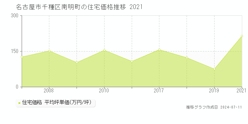 名古屋市千種区南明町の住宅価格推移グラフ 