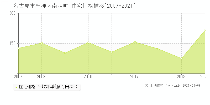 南明町(名古屋市千種区)の住宅価格推移グラフ(坪単価)[2007-2021年]