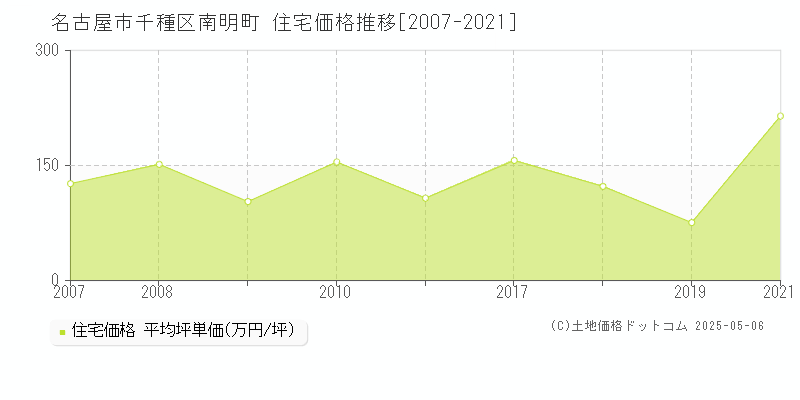 名古屋市千種区南明町の住宅価格推移グラフ 