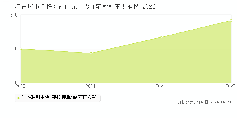 名古屋市千種区西山元町の住宅価格推移グラフ 