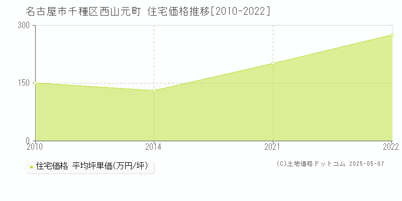 西山元町(名古屋市千種区)の住宅価格推移グラフ(坪単価)[2010-2022年]