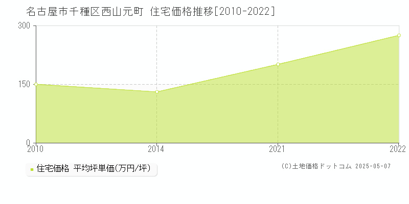 名古屋市千種区西山元町の住宅価格推移グラフ 