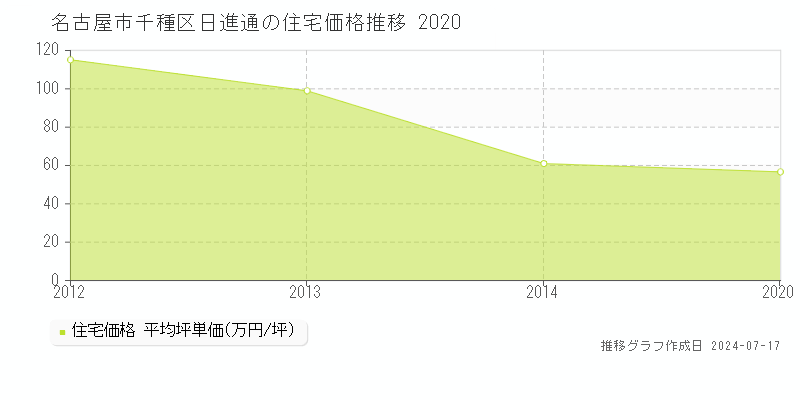 名古屋市千種区日進通の住宅取引事例推移グラフ 