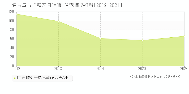 日進通(名古屋市千種区)の住宅価格推移グラフ(坪単価)[2012-2024年]
