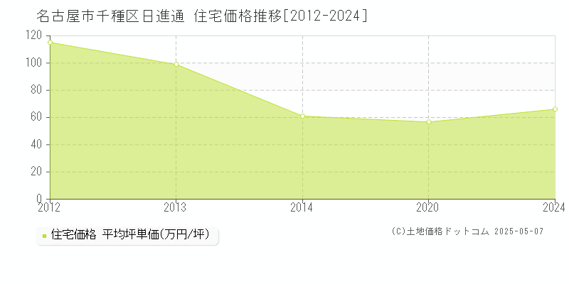 名古屋市千種区日進通の住宅取引事例推移グラフ 