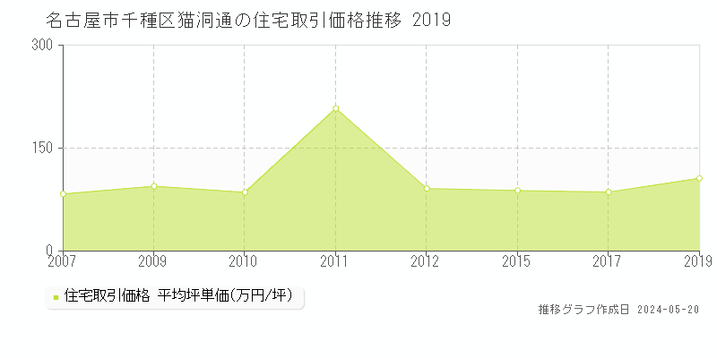名古屋市千種区猫洞通の住宅価格推移グラフ 
