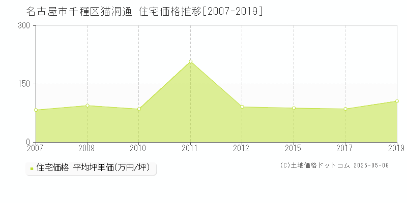 猫洞通(名古屋市千種区)の住宅価格推移グラフ(坪単価)[2007-2019年]