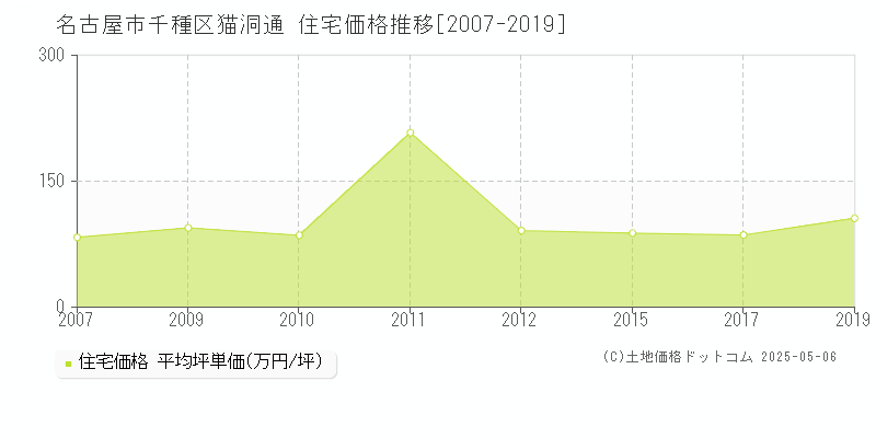 名古屋市千種区猫洞通の住宅価格推移グラフ 