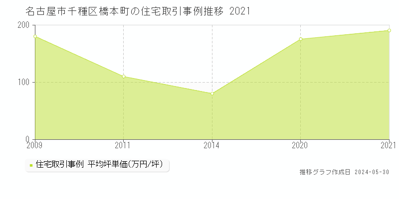 名古屋市千種区橋本町の住宅価格推移グラフ 