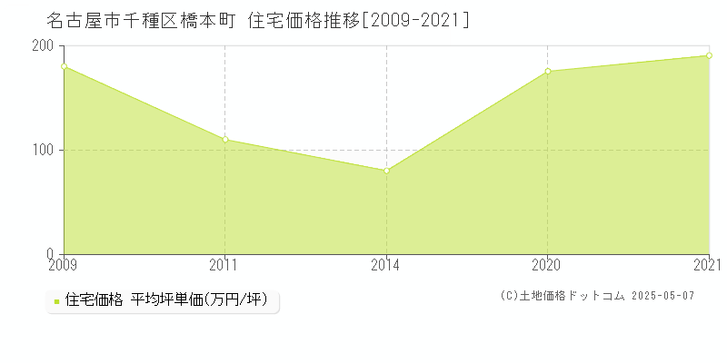 橋本町(名古屋市千種区)の住宅価格推移グラフ(坪単価)[2009-2021年]
