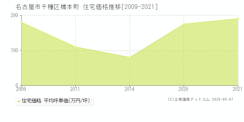 名古屋市千種区橋本町の住宅価格推移グラフ 