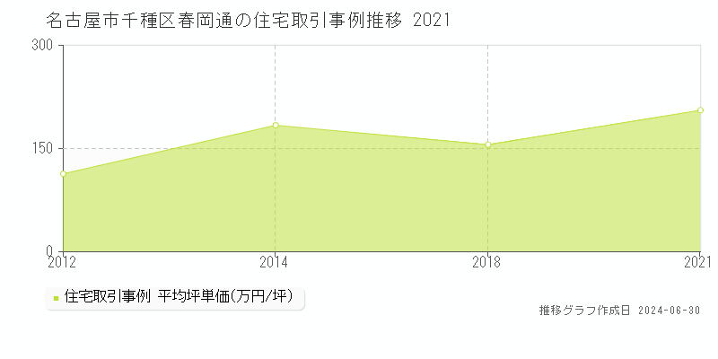 名古屋市千種区春岡通の住宅取引事例推移グラフ 