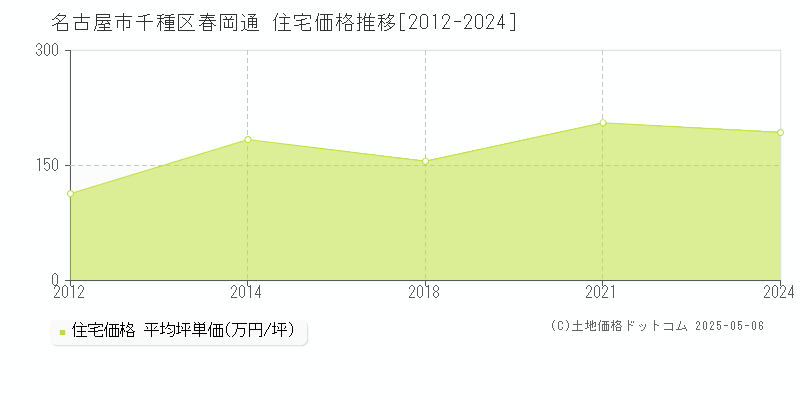 春岡通(名古屋市千種区)の住宅価格推移グラフ(坪単価)[2012-2024年]