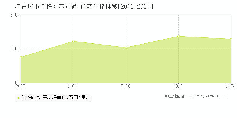 名古屋市千種区春岡通の住宅取引事例推移グラフ 