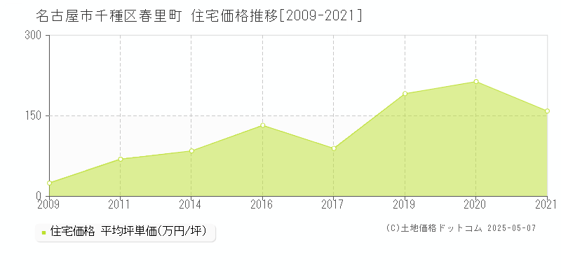 春里町(名古屋市千種区)の住宅価格推移グラフ(坪単価)[2009-2021年]