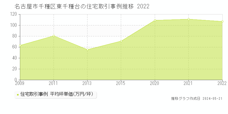 名古屋市千種区東千種台の住宅価格推移グラフ 
