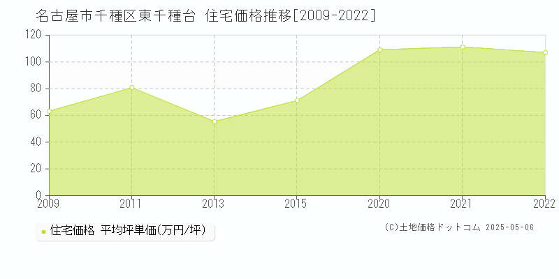 東千種台(名古屋市千種区)の住宅価格推移グラフ(坪単価)[2009-2022年]
