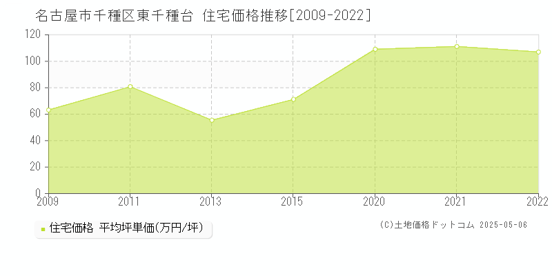 名古屋市千種区東千種台の住宅価格推移グラフ 