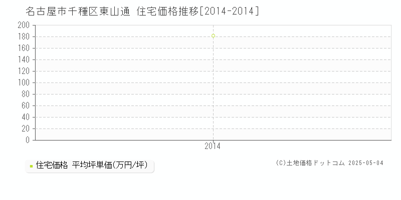 東山通(名古屋市千種区)の住宅価格推移グラフ(坪単価)[2014-2014年]