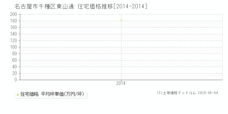 名古屋市千種区東山通の住宅価格推移グラフ 