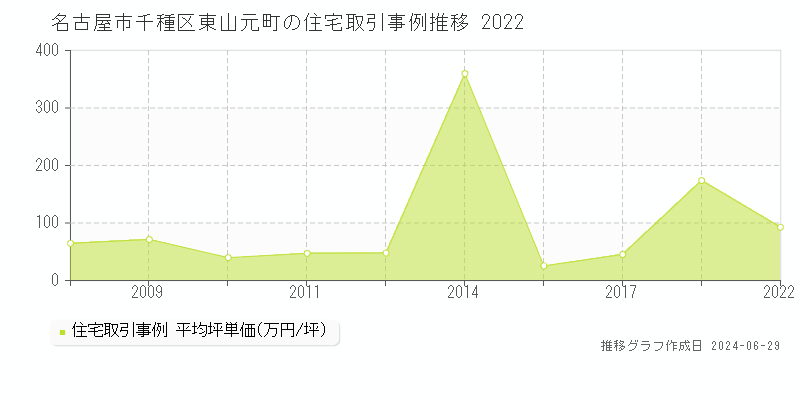 名古屋市千種区東山元町の住宅取引事例推移グラフ 