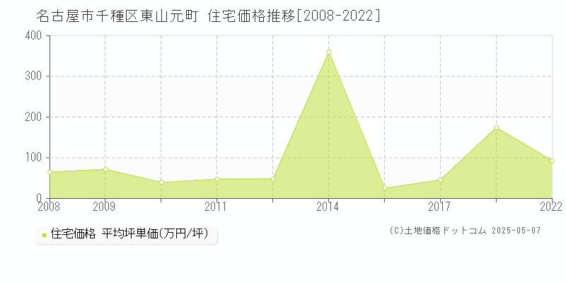 東山元町(名古屋市千種区)の住宅価格推移グラフ(坪単価)[2008-2022年]