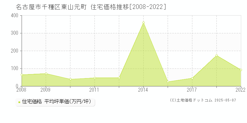 名古屋市千種区東山元町の住宅取引事例推移グラフ 