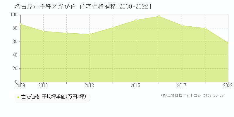 光が丘(名古屋市千種区)の住宅価格推移グラフ(坪単価)[2009-2022年]