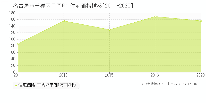 日岡町(名古屋市千種区)の住宅価格推移グラフ(坪単価)[2011-2020年]