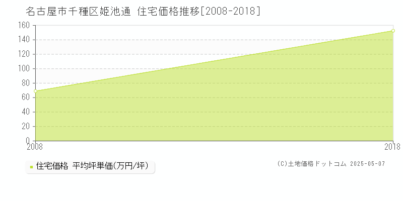 姫池通(名古屋市千種区)の住宅価格推移グラフ(坪単価)[2008-2018年]