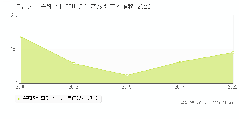 名古屋市千種区日和町の住宅価格推移グラフ 