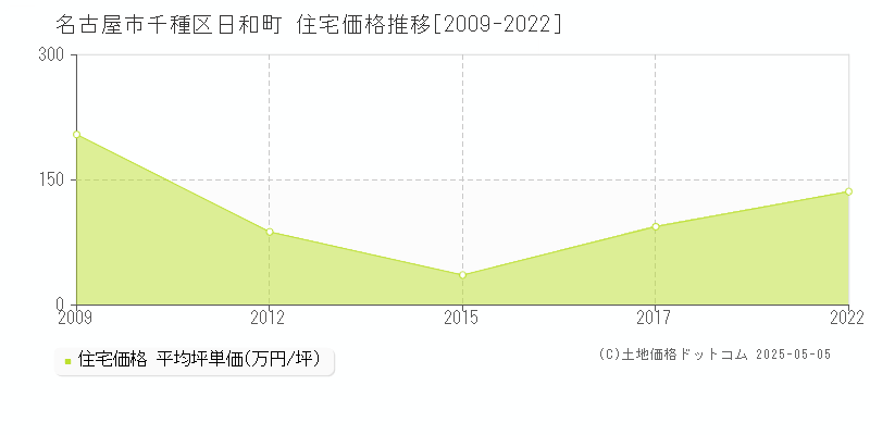 日和町(名古屋市千種区)の住宅価格推移グラフ(坪単価)[2009-2022年]