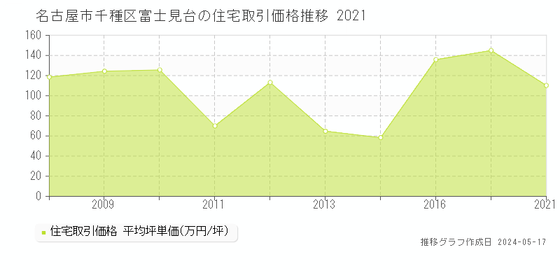 名古屋市千種区富士見台の住宅価格推移グラフ 